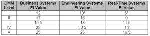 CMM and PI Relationship