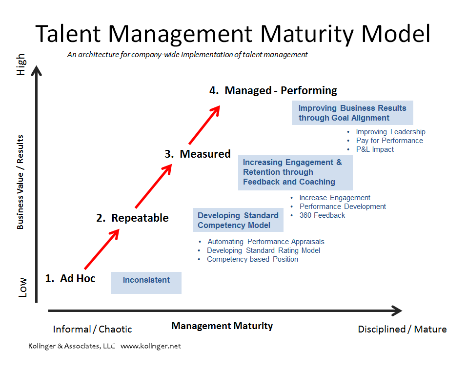 Talent Management Maturity Graph